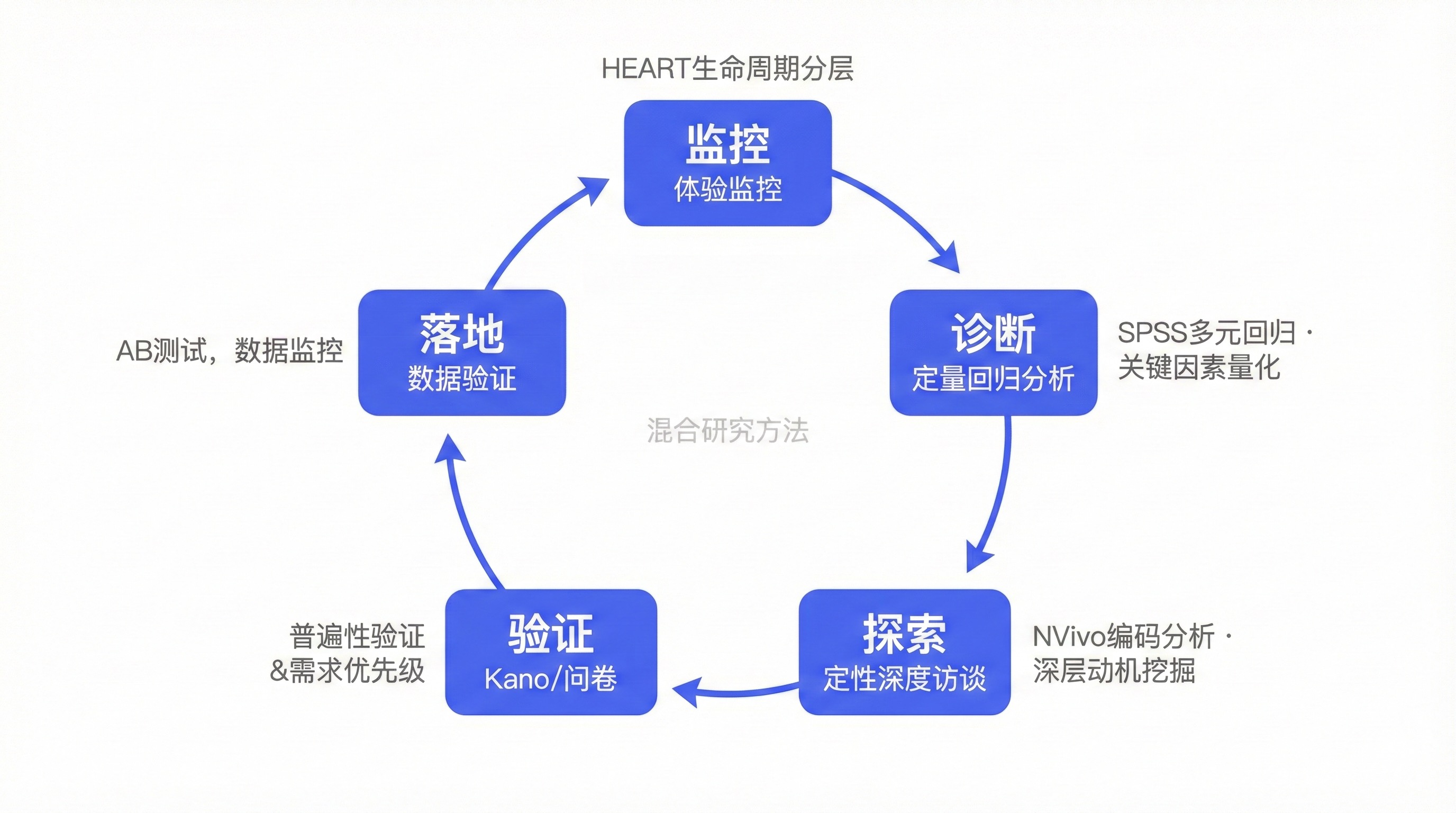 混合研究方法循环框架