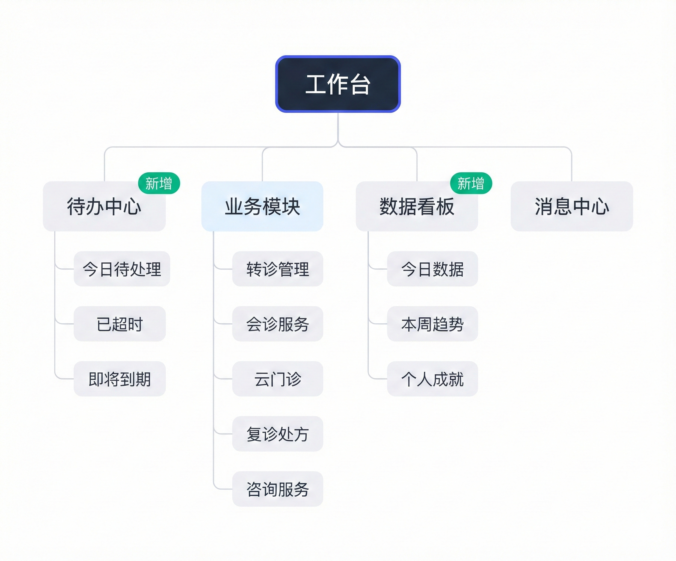 信息架构图