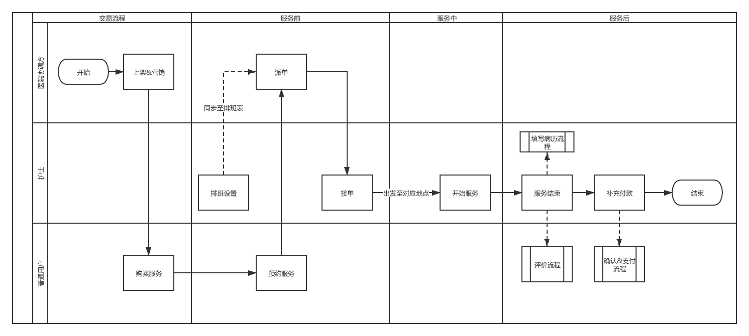 服务流程泳道图